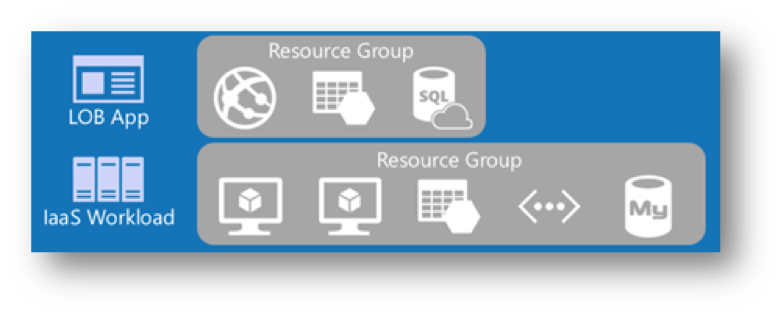 Azure resource group: Line-of-business (LOB)