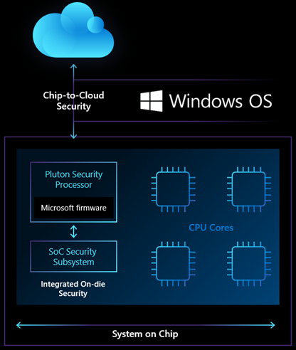 Graphic showing the Microsoft Pluton security processor