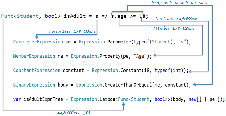 Linq construct expression tree - Universal PredicateBuilder for Expression